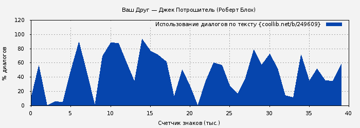 Использование диалогов по тексту книги № 249609: Ваш Друг — Джек Потрошитель (Роберт Блох)