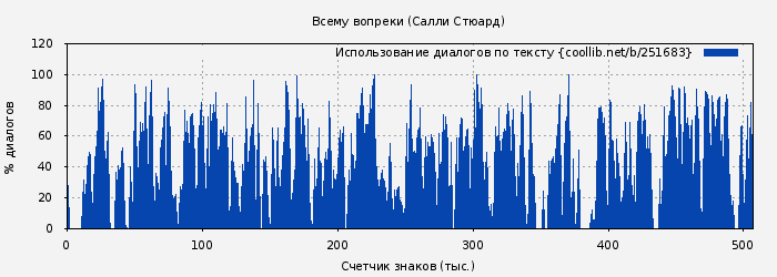 Использование диалогов по тексту книги № 251683: Всему вопреки (Салли Стюард)
