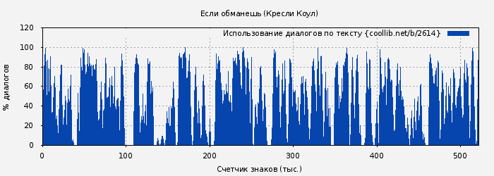 Использование диалогов по тексту книги № 2614: Если обманешь (Кресли Коул)