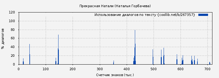 Использование диалогов по тексту книги № 267357: Прекрасная Натали (Наталья Горбачева)