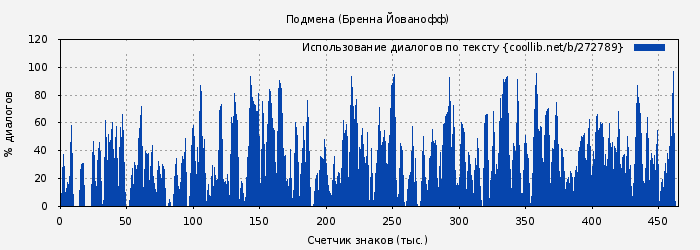 Использование диалогов по тексту книги № 272789: Подмена (Бренна Йованофф)