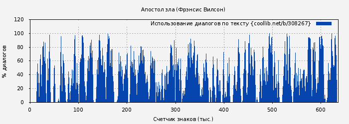 Использование диалогов по тексту книги № 308267: Апостол зла (Фрэнсис Вилсон)