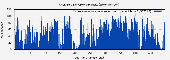 Использование диалогов по тексту книги № 387146: Смок Беллью. Смок и Малыш (Джек Лондон)