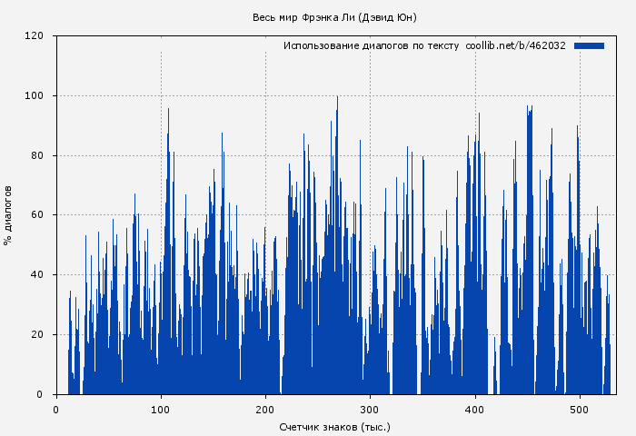Использование диалогов по тексту книги № 462032: Весь мир Фрэнка Ли (Дэвид Юн)