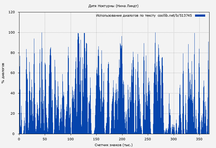 Использование диалогов по тексту книги № 513745: Дитя Ноктурны (Нина Линдт)