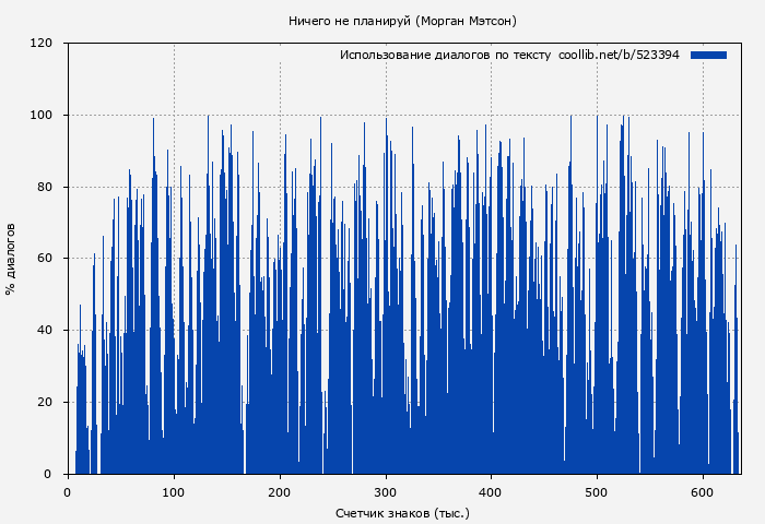 Использование диалогов по тексту книги № 523394: Ничего не планируй (Морган Мэтсон)