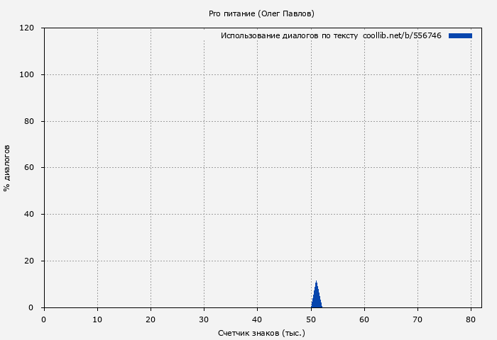 Использование диалогов по тексту книги № 556746: Pro питание (Олег Павлов)