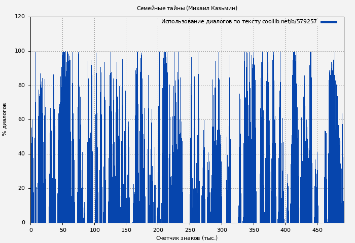 Использование диалогов по тексту книги № 579257: Семейные тайны (Михаил Казьмин)