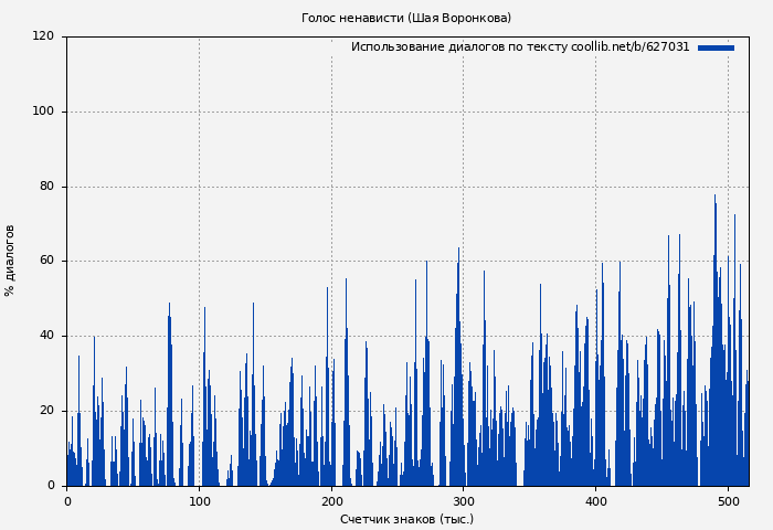 Использование диалогов по тексту книги № 627031: Голос ненависти (Шая Воронкова)