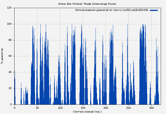Использование диалогов по тексту книги № 650394: Игрок Без (Клана): Морф (Александр Русак)