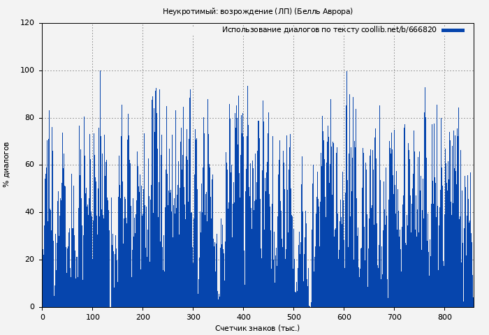 Использование диалогов по тексту книги № 666820: Неукротимый: возрождение (ЛП) (Белль Аврора)