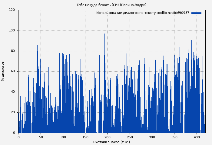 Использование диалогов по тексту книги № 690937: Тебе некуда бежать (СИ) (Полина Эндри)