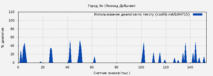 Использование диалогов по тексту книги № 94715: Город Эн (Леонид Добычин)