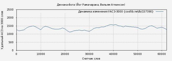 Удельный АСЗ-3000 книги № 157390: Джнана-йога (Йог Рамачарака)