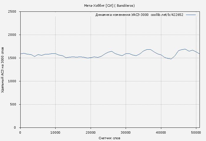Удельный АСЗ-3000 книги № 422652: Мета-Хоббит [СИ] ( Bandileros)