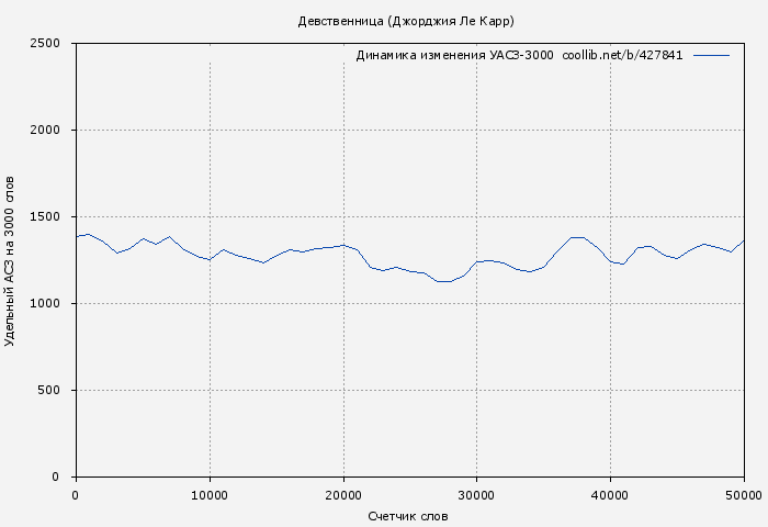 Удельный АСЗ-3000 книги № 427841: Девственница (Джорджия Ле Карр)