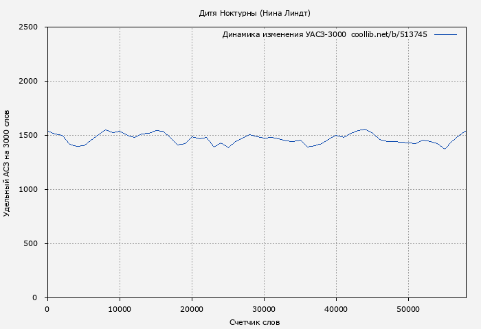 Удельный АСЗ-3000 книги № 513745: Дитя Ноктурны (Нина Линдт)