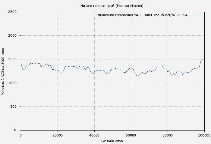 Удельный АСЗ-3000 книги № 523394: Ничего не планируй (Морган Мэтсон)