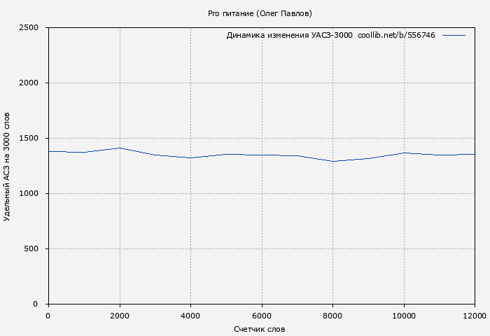 Удельный АСЗ-3000 книги № 556746: Pro питание (Олег Павлов)