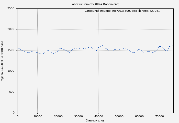 Удельный АСЗ-3000 книги № 627031: Голос ненависти (Шая Воронкова)