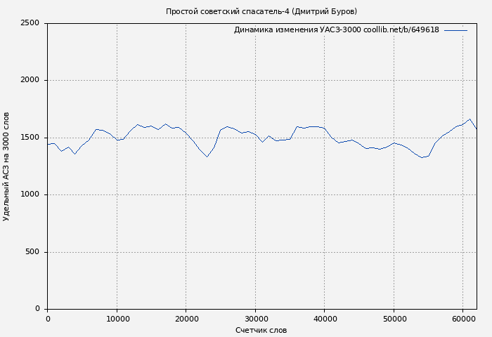 Удельный АСЗ-3000 книги № 649618: Простой советский спасатель-4 (Дмитрий Буров)
