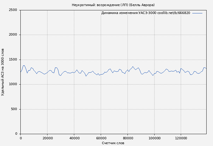 Удельный АСЗ-3000 книги № 666820: Неукротимый: возрождение (ЛП) (Белль Аврора)