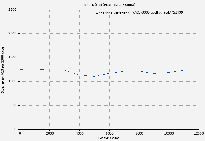 Удельный АСЗ-3000 книги № 751439: Девять (СИ) (Екатерина Юдина)