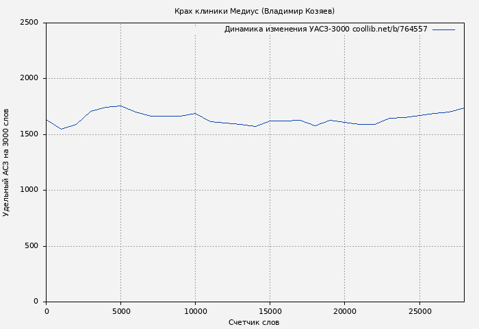 Удельный АСЗ-3000 книги № 764557: Крах клиники Медиус (Владимир Козяев)