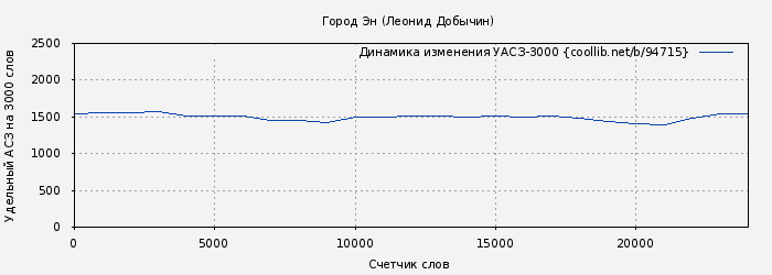 Удельный АСЗ-3000 книги № 94715: Город Эн (Леонид Добычин)