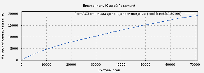 Рост АСЗ книги № 180100: Вирусапиенс (Сергей Гатаулин)