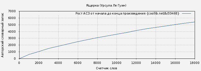 Рост АСЗ книги № 33468: Ящерка (Урсула Ле Гуин)