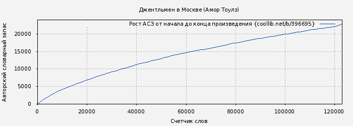Рост АСЗ книги № 396695: Джентльмен в Москве (Амор Тоулз)