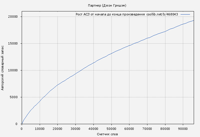 Рост АСЗ книги № 468043: Партнер (Джон Гришэм)