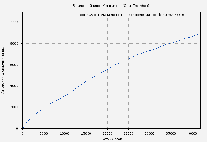 Рост АСЗ книги № 478615: Загадочный ключ Меншикова (Олег Трегубов)