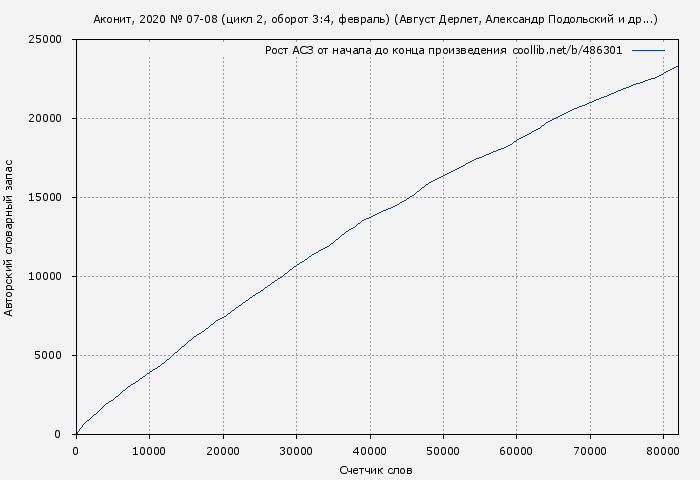 Рост АСЗ книги № 486301: Аконит, 2020 № 07-08 (цикл 2, оборот 3:4, февраль) (Август Дерлет)