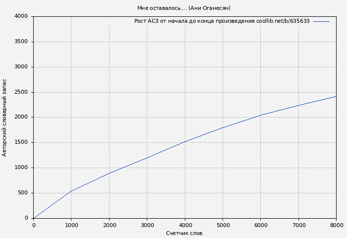 Рост АСЗ книги № 635633: Мне оставалось.... (Ани Оганесян)