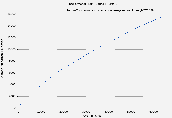 Рост АСЗ книги № 672489: Граф Суворов. Том 13 (Иван Шаман)