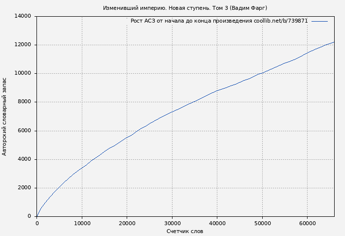 Рост АСЗ книги № 739871: Изменивший империю. Новая ступень. Том 3 (Вадим Фарг)