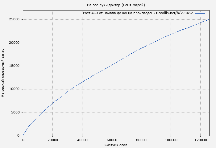 Рост АСЗ книги № 793452: На все руки доктор (Соня Марей)