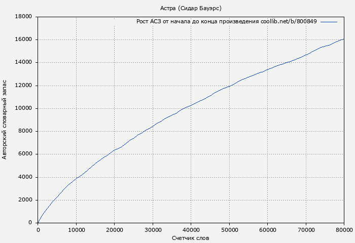 Рост АСЗ книги № 800849: Астра (Сидар Бауэрс)