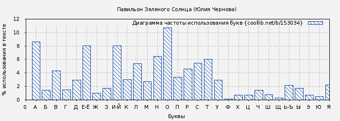 Диаграма использования букв книги № 153034: Павильон Зеленого Солнца (Юлия Чернова)