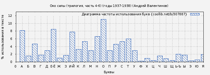 Диаграма использования букв книги № 307887: Око силы (трилогия, часть 4-6) (годы 1937-1938) (Андрей Валентинов)