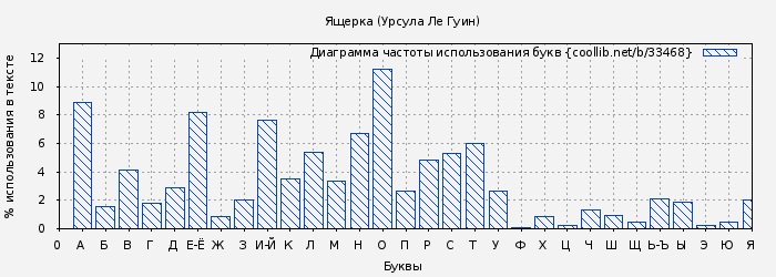 Диаграма использования букв книги № 33468: Ящерка (Урсула Ле Гуин)