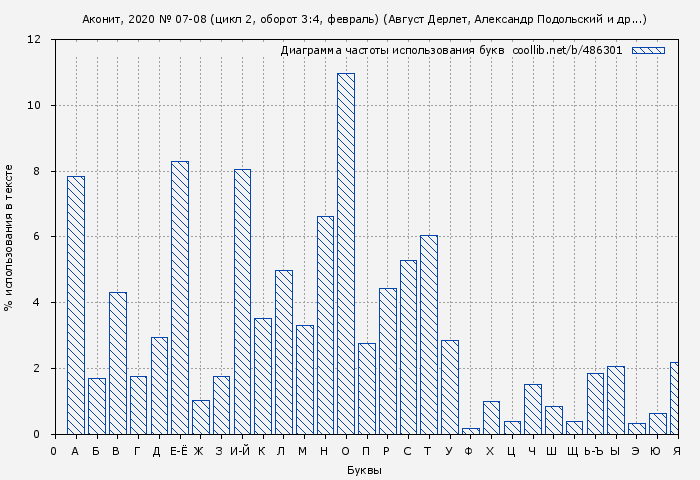 Диаграма использования букв книги № 486301: Аконит, 2020 № 07-08 (цикл 2, оборот 3:4, февраль) (Август Дерлет)