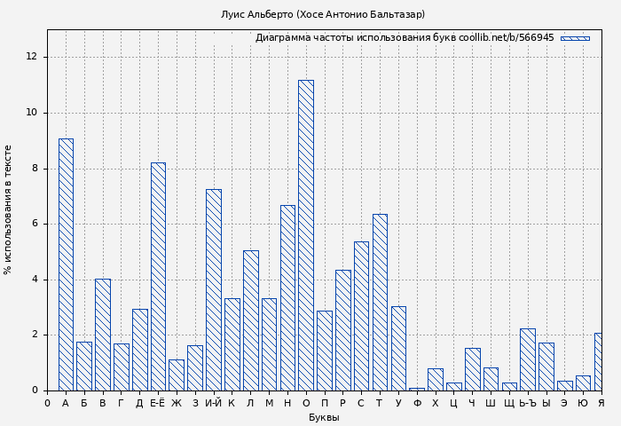 Диаграма использования букв книги № 566945: Луис Альберто (Хосе Антонио Бальтазар)