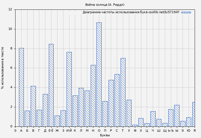 Диаграма использования букв книги № 571947: Война солнца (А. Риддл)