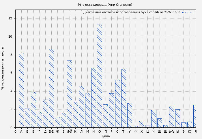 Диаграма использования букв книги № 635633: Мне оставалось.... (Ани Оганесян)