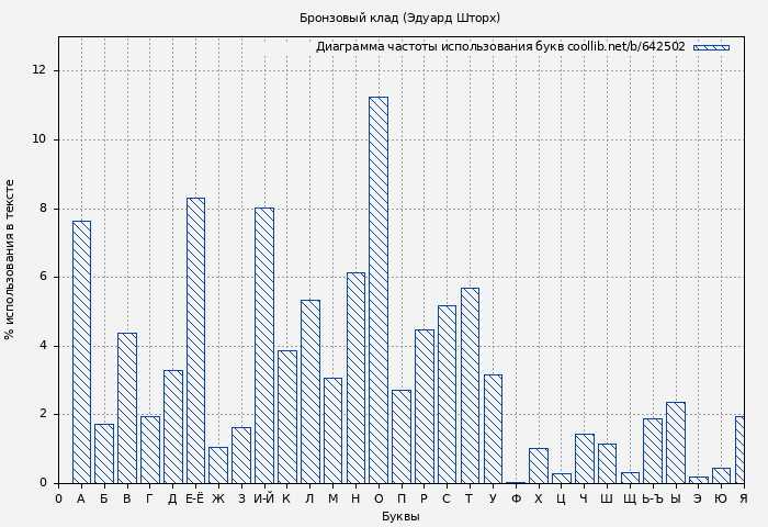 Диаграма использования букв книги № 642502: Бронзовый клад (Эдуард Шторх)