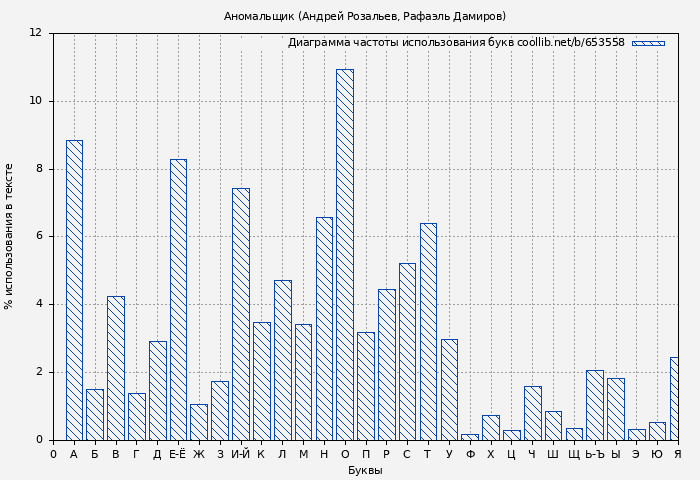 Диаграма использования букв книги № 653558: Аномальщик (Андрей Розальев)