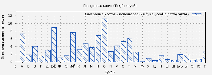 Диаграма использования букв книги № 74094: Праздношатание (Тод Гринуэй)